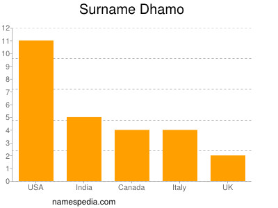 Familiennamen Dhamo
