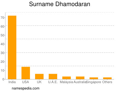 Familiennamen Dhamodaran