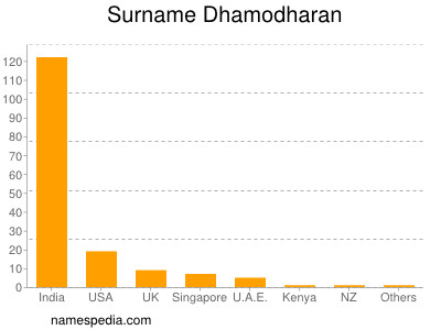 Familiennamen Dhamodharan
