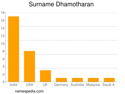 Familiennamen Dhamotharan