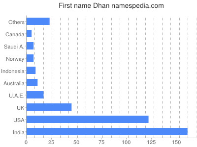 Given name Dhan