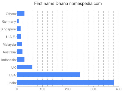 Vornamen Dhana
