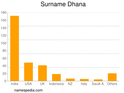Surname Dhana