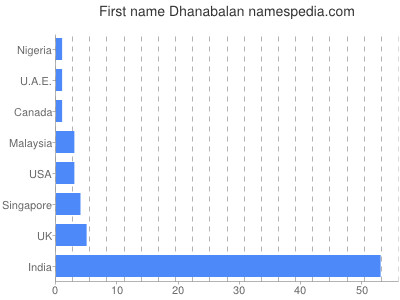 Vornamen Dhanabalan