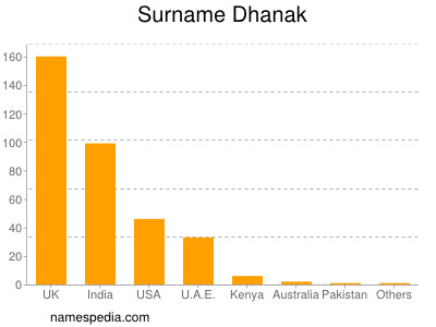 nom Dhanak