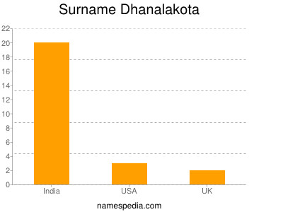 Familiennamen Dhanalakota