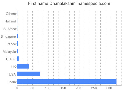 Vornamen Dhanalakshmi