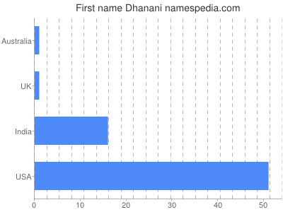 Vornamen Dhanani