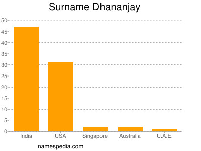 Familiennamen Dhananjay