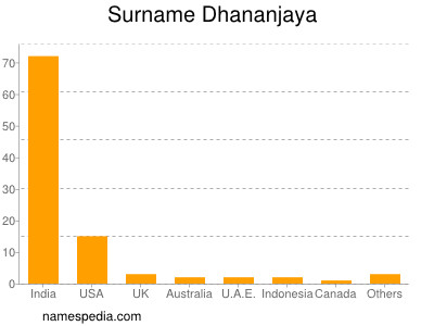 Familiennamen Dhananjaya