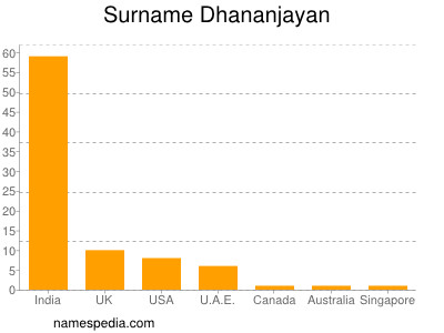 Familiennamen Dhananjayan