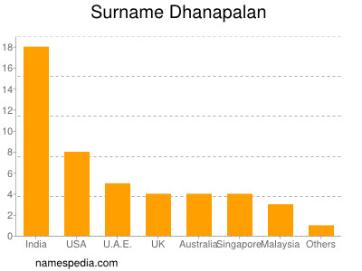 nom Dhanapalan