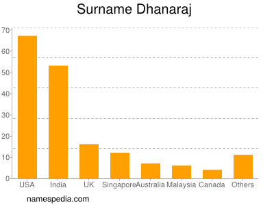 Familiennamen Dhanaraj