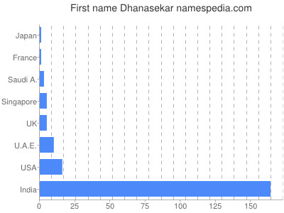 Vornamen Dhanasekar