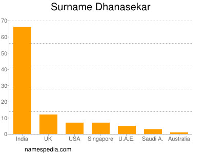 Familiennamen Dhanasekar