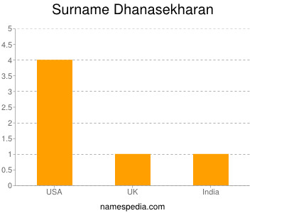 Familiennamen Dhanasekharan