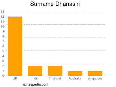 Familiennamen Dhanasiri