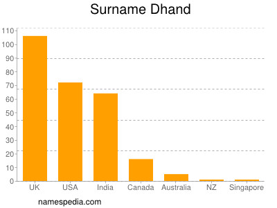 Surname Dhand