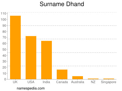 Familiennamen Dhand