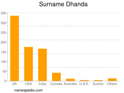 nom Dhanda