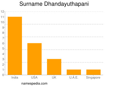 Surname Dhandayuthapani