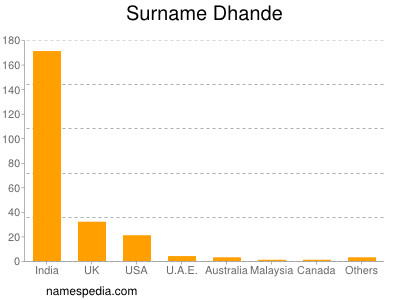 Familiennamen Dhande