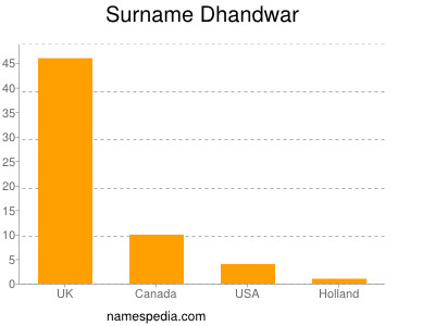 Surname Dhandwar