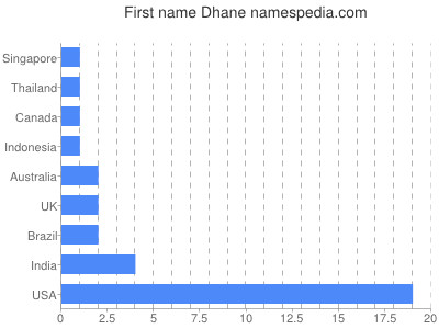 prenom Dhane