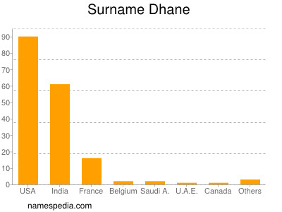 Familiennamen Dhane