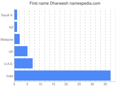 Vornamen Dhaneesh