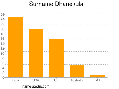 Familiennamen Dhanekula