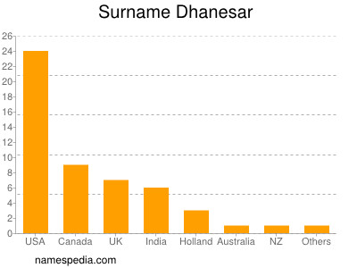 Familiennamen Dhanesar