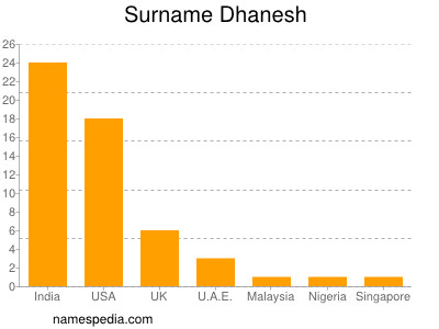 Surname Dhanesh