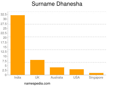 Familiennamen Dhanesha