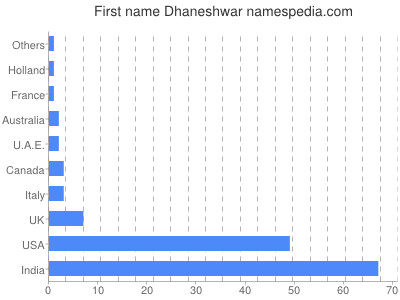Vornamen Dhaneshwar