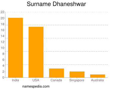 Familiennamen Dhaneshwar