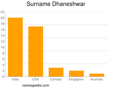 nom Dhaneshwar