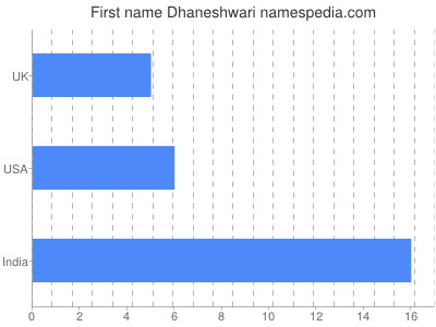 Given name Dhaneshwari