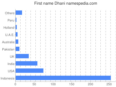 prenom Dhani