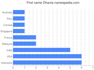 Vornamen Dhania