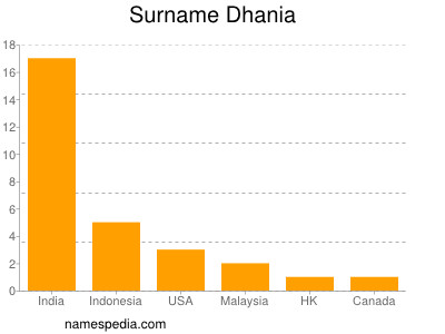 Familiennamen Dhania