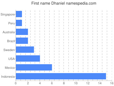 prenom Dhaniel