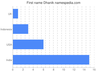 Given name Dhanik