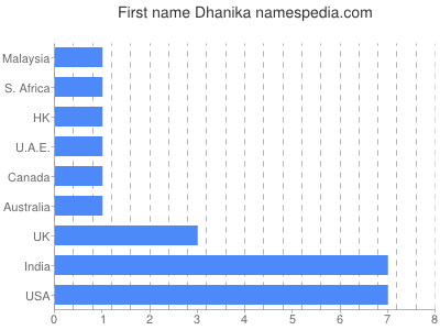 Vornamen Dhanika