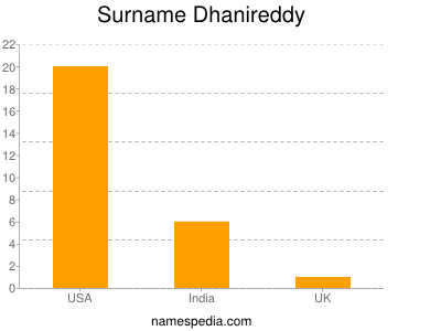 Familiennamen Dhanireddy