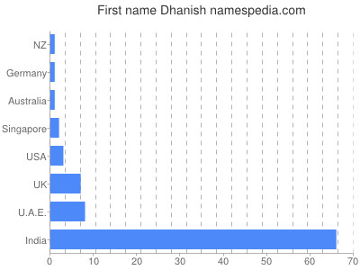 Given name Dhanish