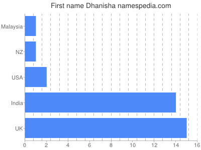 Vornamen Dhanisha