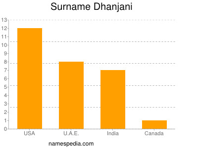Familiennamen Dhanjani