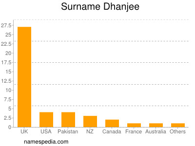 Familiennamen Dhanjee