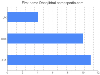 prenom Dhanjibhai